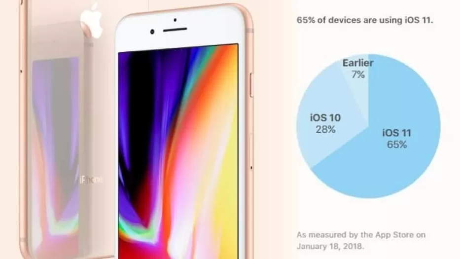 „iOS 11“ operacinė naudojama jau 65% visų „iPhone“ įrenginių