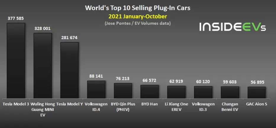 global-plug-in-electric-car-sales-october-2021-b