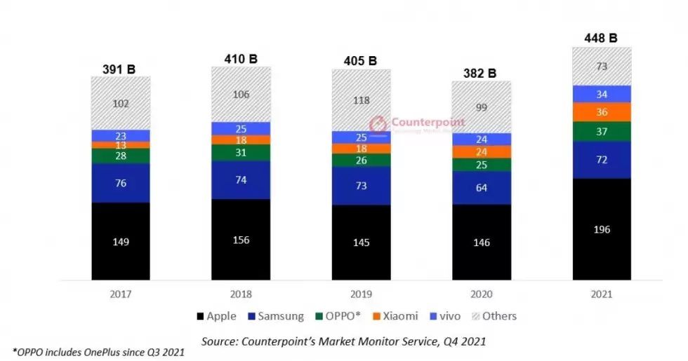 2021-smartphone-sales